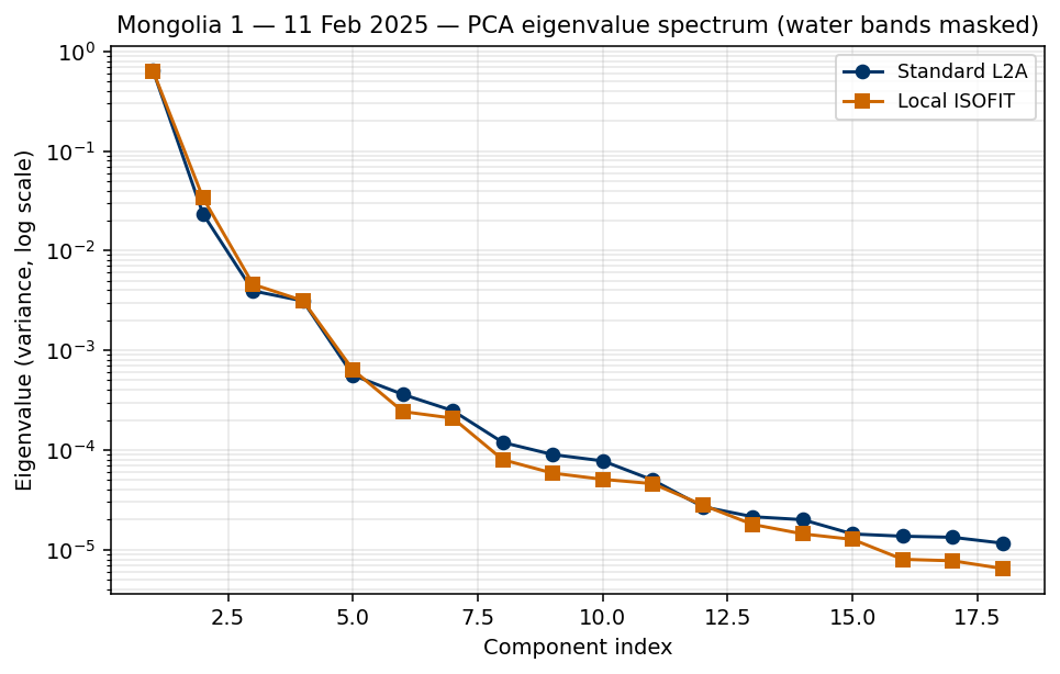 Mongolia 1 — 11 Feb 2025 eigenvalues