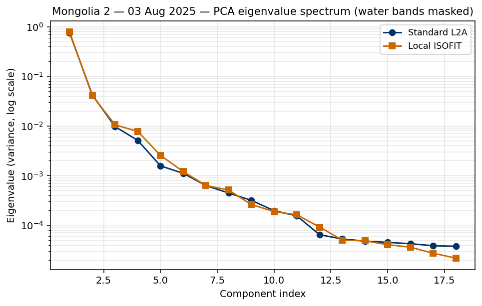 Mongolia 2 — 03 Aug 2025 eigenvalues