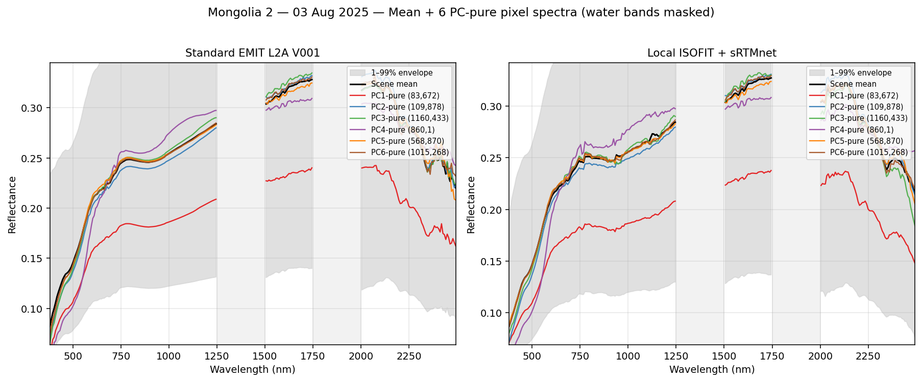 Mongolia 2 — 03 Aug 2025 spectra
